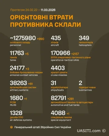 За даними Генштабу ЗСУ, за минулу добу Росія втратила на фронті майже 1000 військових, а також п’ять танків і іншу техніку.
